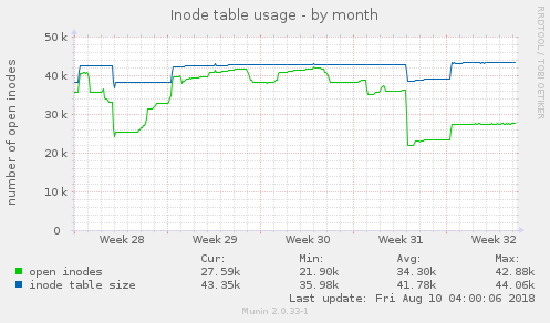 Inode table usage