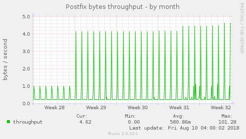 Postfix bytes throughput