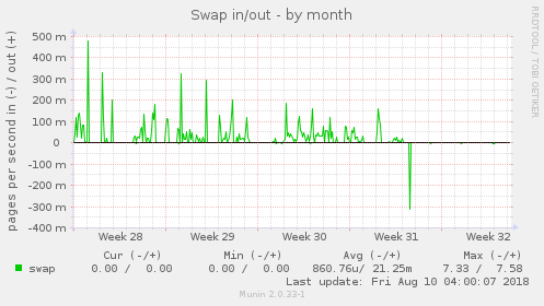 Swap in/out
