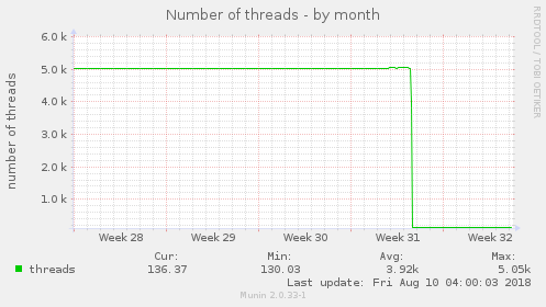 Number of threads
