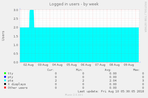 Logged in users