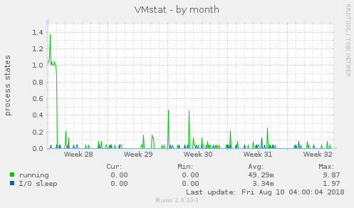 VMstat